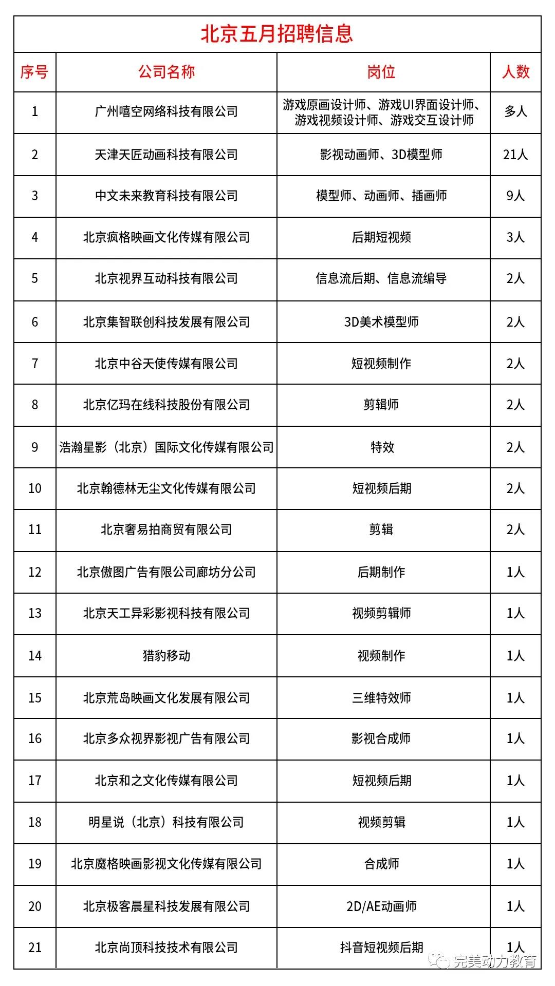 招聘信息：合作企業招聘新鮮出爐，五月，再努力一把！
