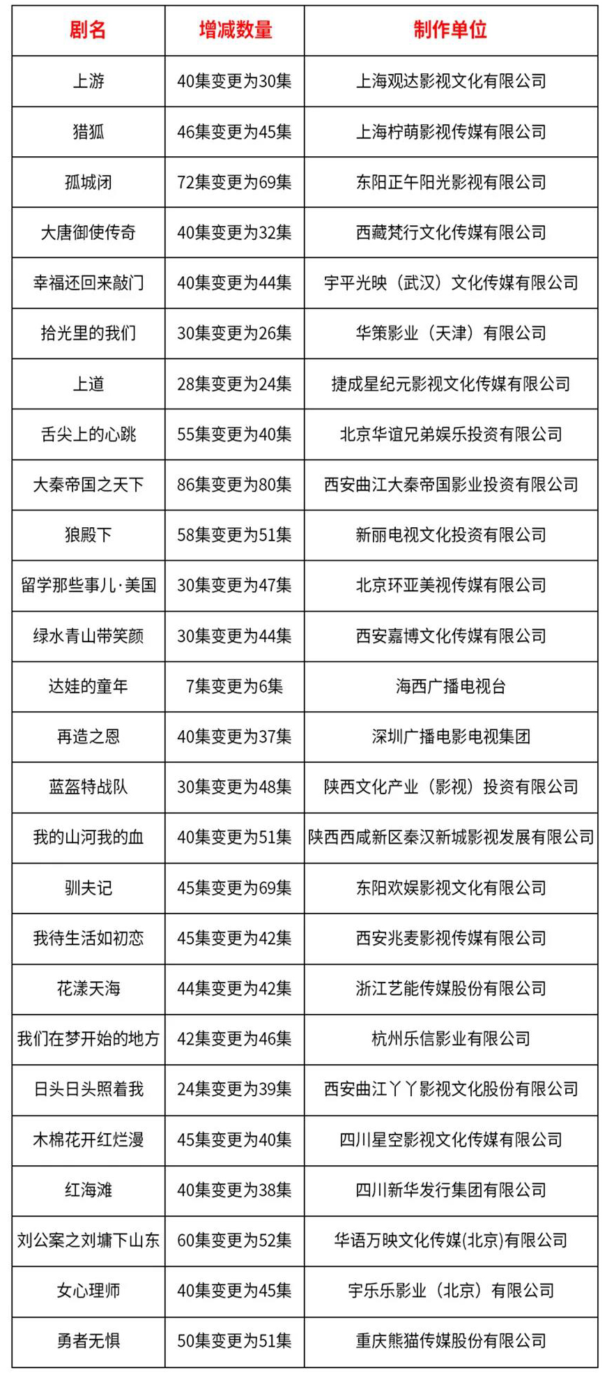 影視行業迎來開機潮 